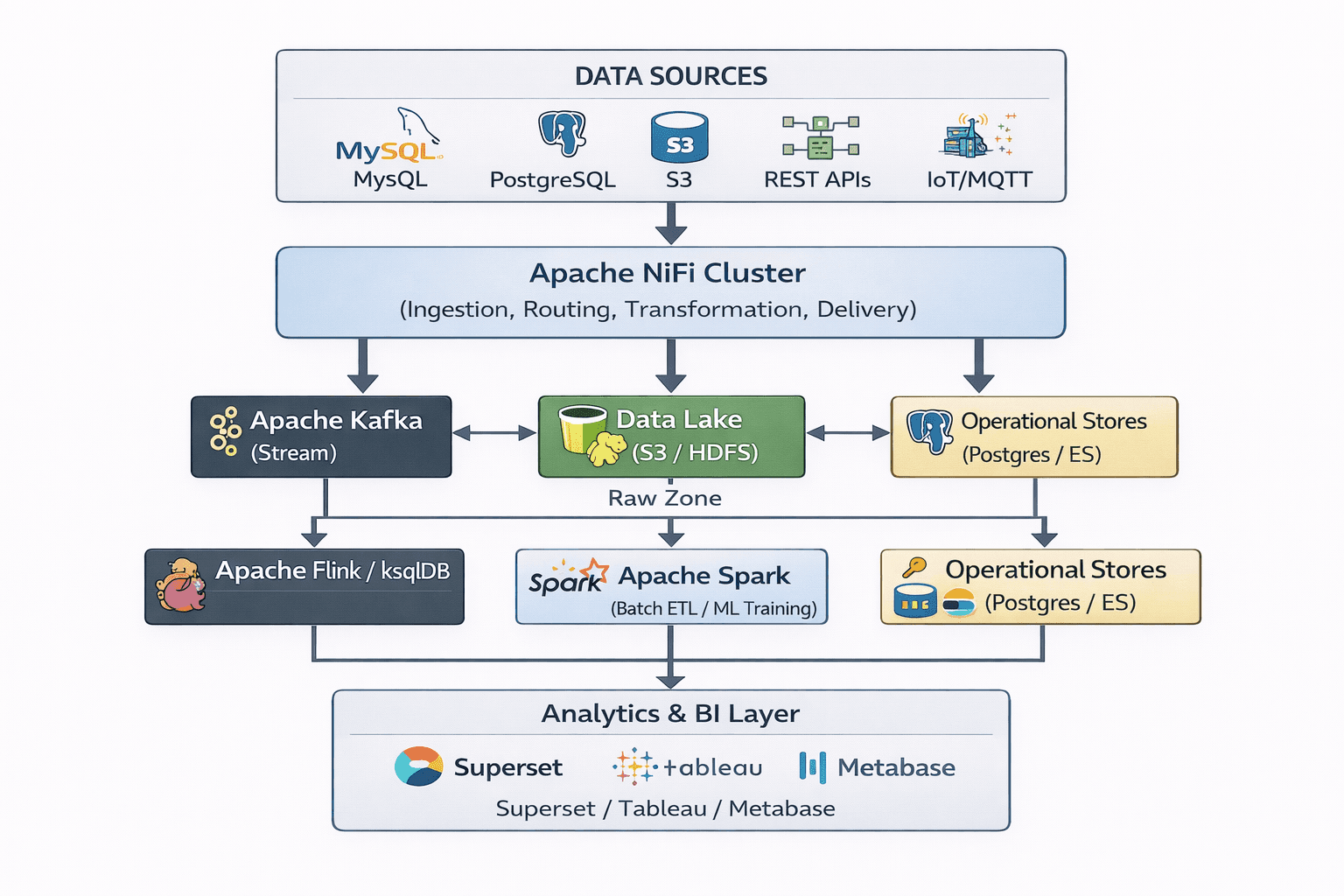 NiFi in Modern Data Platform Architecture