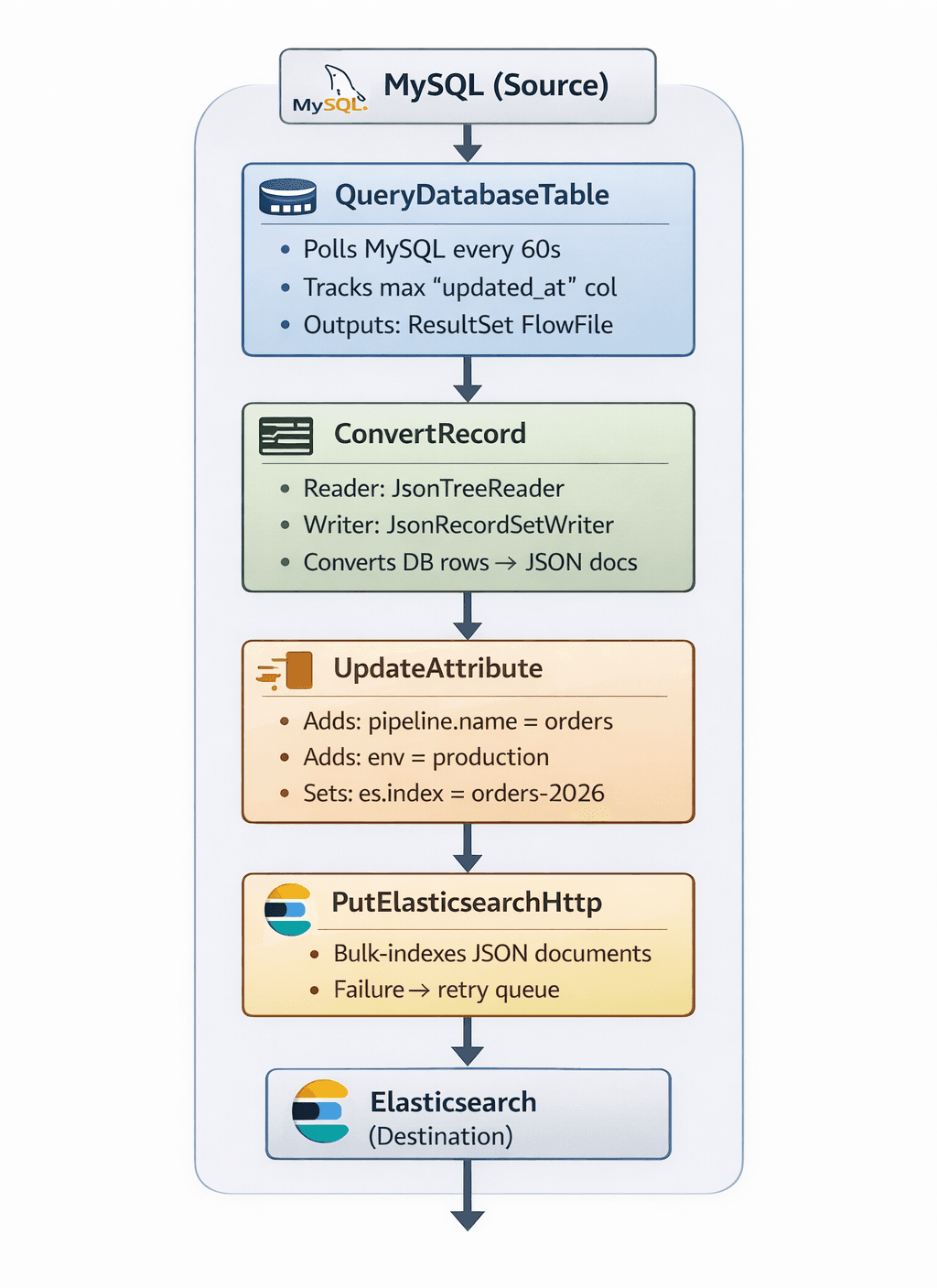 MySQL to Elasticsearch ETL Pipeline