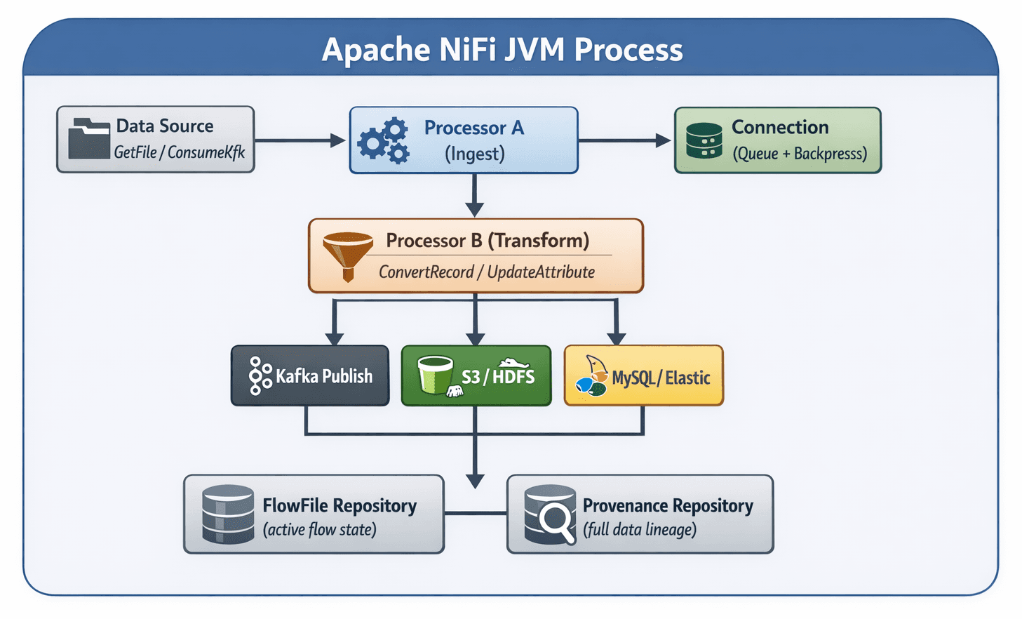 Apache NiFi Architecture Diagram