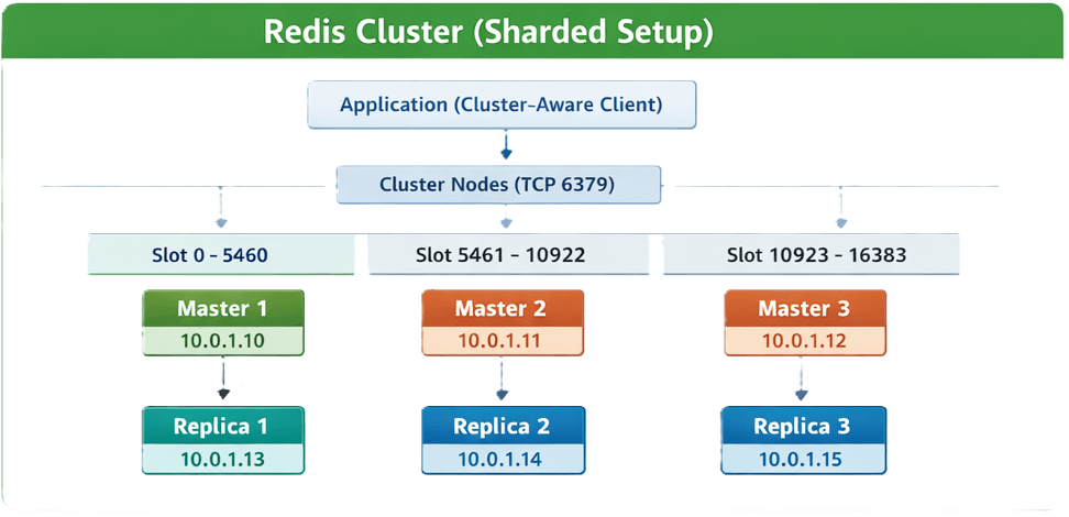 Redis Cluster Architecture