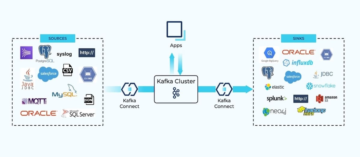 Kafka Connect Source & Sink Flow