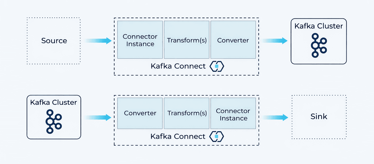 Kafka Connect Internal Architecture