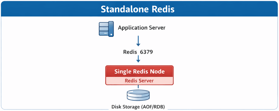 Redis Standalone Architecture